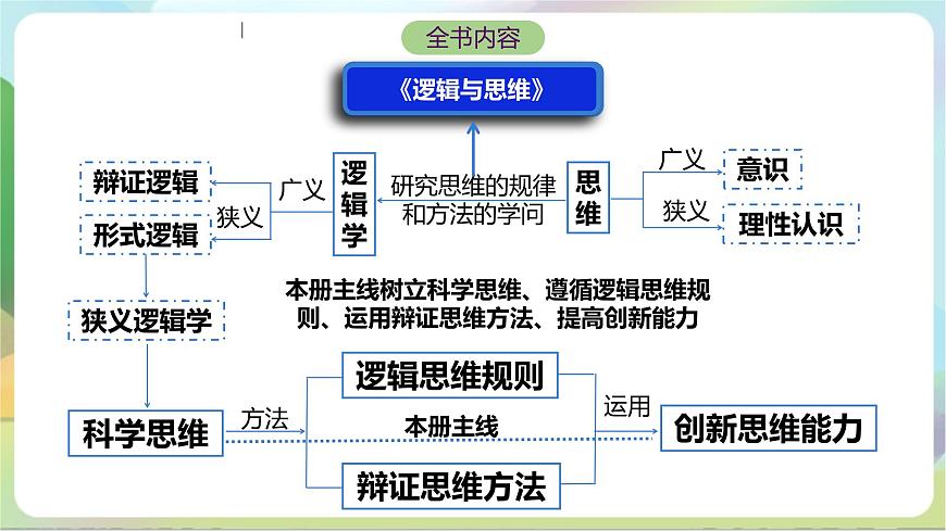 1.1《思維的含義與特征》課件—統(tǒng)編版政治選擇性必修3第2頁