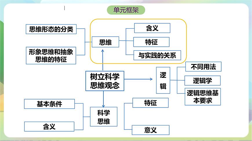 1.1《思維的含義與特征》課件—統(tǒng)編版政治選擇性必修3第3頁