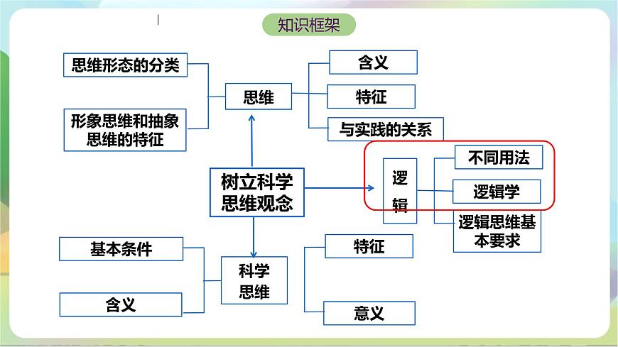 2.1《“邏輯”的多種含義》課件—統(tǒng)編版政治選擇性必修3第3頁