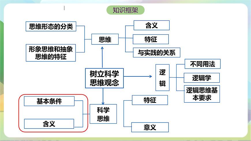 3.1《科學(xué)思維的含義與特征》課件—統(tǒng)編版政治選擇性必修3第3頁(yè)