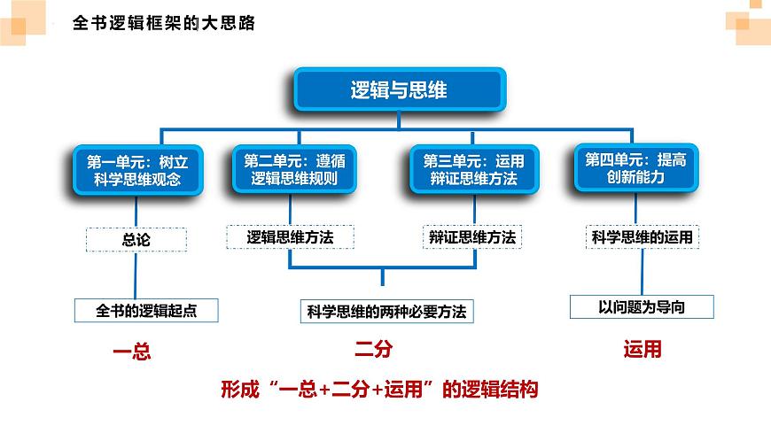第一單元《樹立科學(xué)思維概念》單元復(fù)習(xí)課件-統(tǒng)編版政治選擇性必修3第4頁