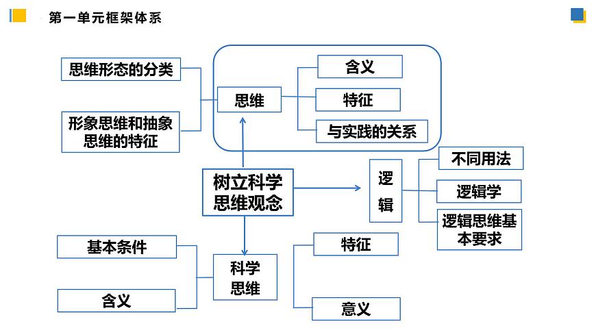 第一單元《樹立科學(xué)思維概念》單元復(fù)習(xí)課件-統(tǒng)編版政治選擇性必修3第5頁