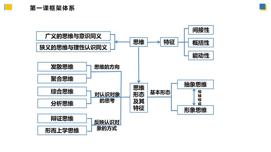 第一單元《樹立科學(xué)思維概念》單元復(fù)習(xí)課件-統(tǒng)編版政治選擇性必修3第6頁