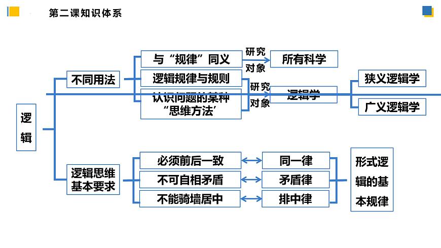 第一單元《樹立科學(xué)思維概念》單元復(fù)習(xí)課件-統(tǒng)編版政治選擇性必修3第7頁