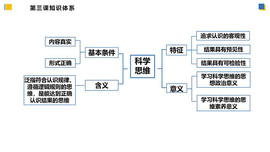 第一單元《樹立科學(xué)思維概念》單元復(fù)習(xí)課件-統(tǒng)編版政治選擇性必修3第8頁