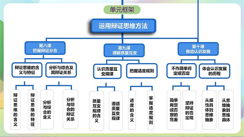 8.2《分析与综合及其辩证关系》课件+教案+分层作业+导学案—统编版政治选择性必修303
