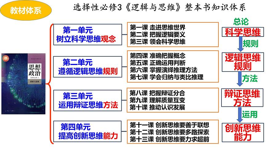 專題十六 遵循邏輯思維規(guī)則 課件-2024屆高考政治二輪復習統(tǒng)編版選擇性必修三邏輯與思維第2頁