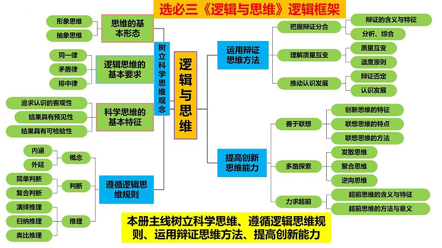 專題十六 遵循邏輯思維規(guī)則 課件-2024屆高考政治二輪復習統(tǒng)編版選擇性必修三邏輯與思維第3頁