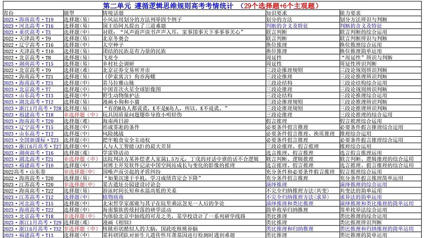 專題十六 遵循邏輯思維規(guī)則 課件-2024屆高考政治二輪復習統(tǒng)編版選擇性必修三邏輯與思維第5頁