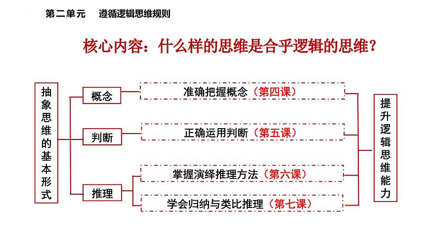 專題十六 遵循邏輯思維規(guī)則 課件-2024屆高考政治二輪復習統(tǒng)編版選擇性必修三邏輯與思維第7頁