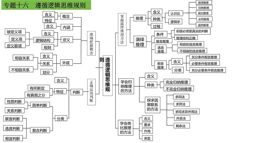 專題十六 遵循邏輯思維規(guī)則 課件-2024屆高考政治二輪復習統(tǒng)編版選擇性必修三邏輯與思維第8頁