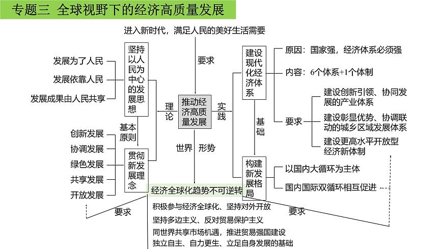 專題三 全球視野下的經(jīng)濟(jì)高質(zhì)量發(fā)展 課件-2024屆高考政治二輪復(fù)習(xí)統(tǒng)編版第8頁
