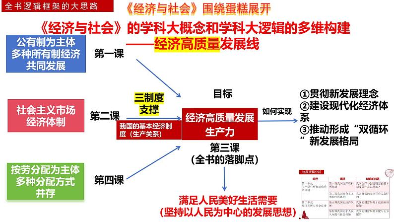 第二课 我国的社会主义市场经济体制 课件-2025届高考政治一轮复习统编版必修二经济与社会第3页