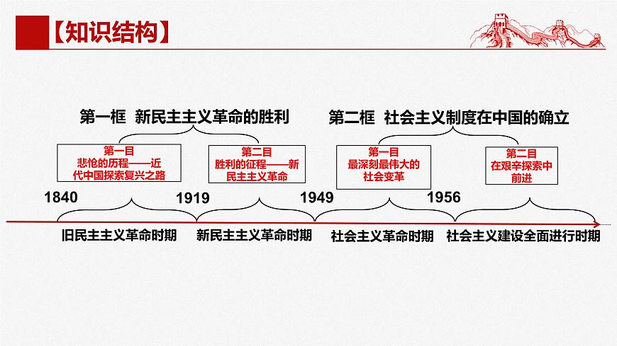 第二課 只有社會(huì)主義才能救中國(guó) 課件-2025屆高考政治一輪復(fù)習(xí)統(tǒng)編版必修一中國(guó)特色社會(huì)主義第4頁(yè)