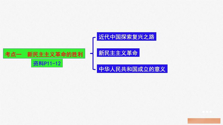 第二課 只有社會(huì)主義才能救中國(guó) 課件-2025屆高考政治一輪復(fù)習(xí)統(tǒng)編版必修一中國(guó)特色社會(huì)主義第6頁(yè)