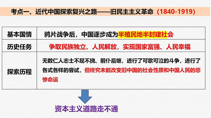 第二課 只有社會(huì)主義才能救中國(guó) 課件-2025屆高考政治一輪復(fù)習(xí)統(tǒng)編版必修一中國(guó)特色社會(huì)主義第7頁(yè)