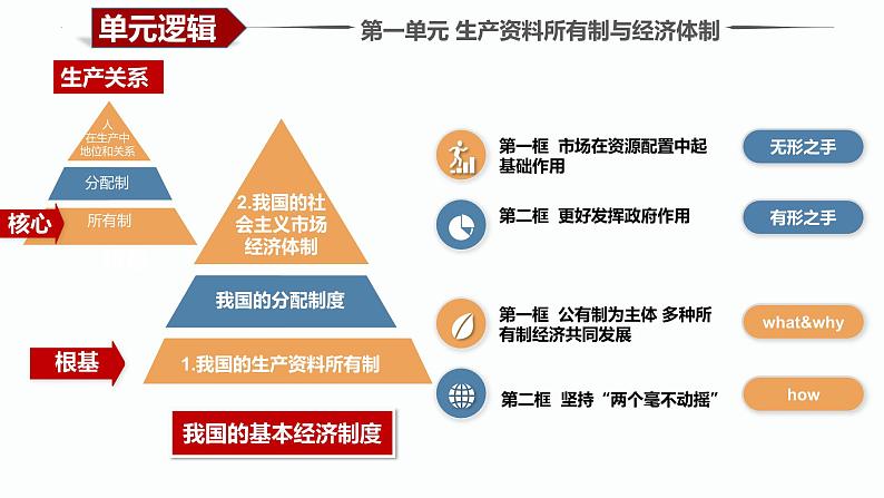 第一课 我国的生产资料所有制 课件-2025届高考政治一轮复习统编版必修二经济与社会第6页
