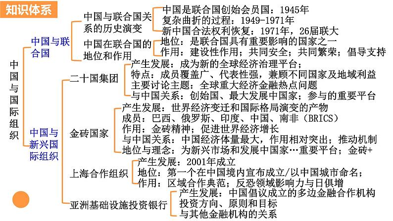 第九课 中国与国际组织课件-2025届高三政治一轮复习统编版选择性必修1当代国际政治与经济第4页