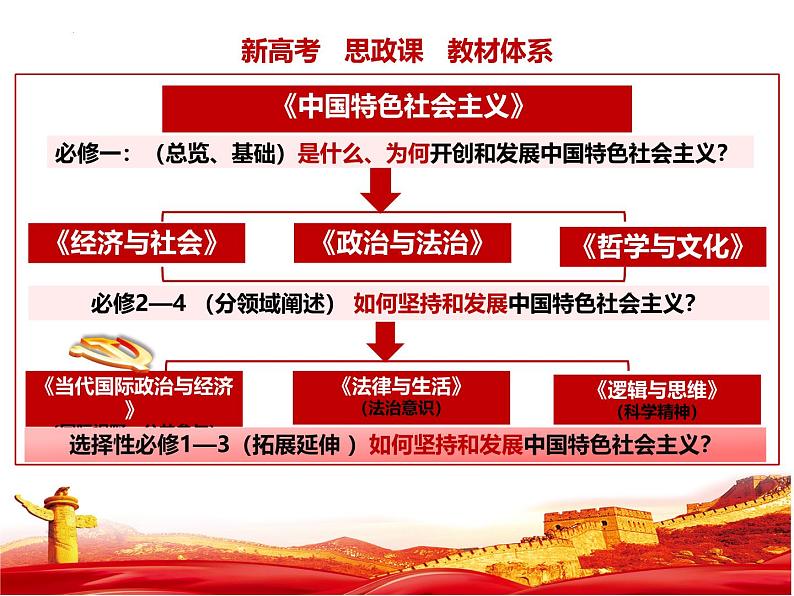 第四课 我国的个人收入分配与社会保障课件-2025届高考政治一轮复习统编版必修二经济与社会第1页