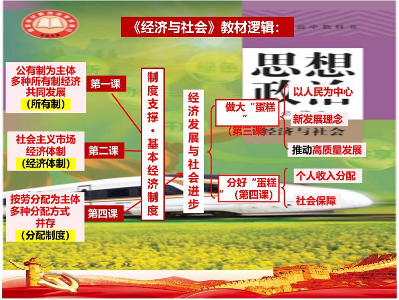 第四课 我国的个人收入分配与社会保障课件-2025届高考政治一轮复习统编版必修二经济与社会第3页