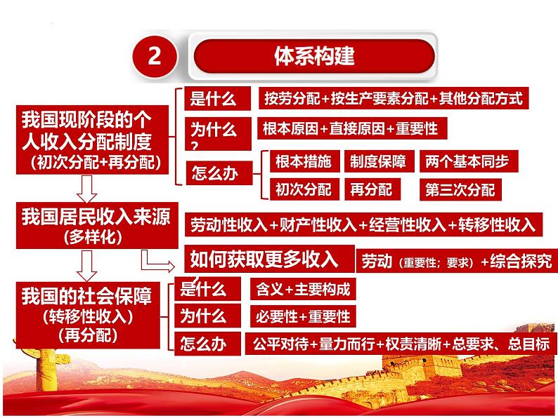 第四课 我国的个人收入分配与社会保障课件-2025届高考政治一轮复习统编版必修二经济与社会第7页