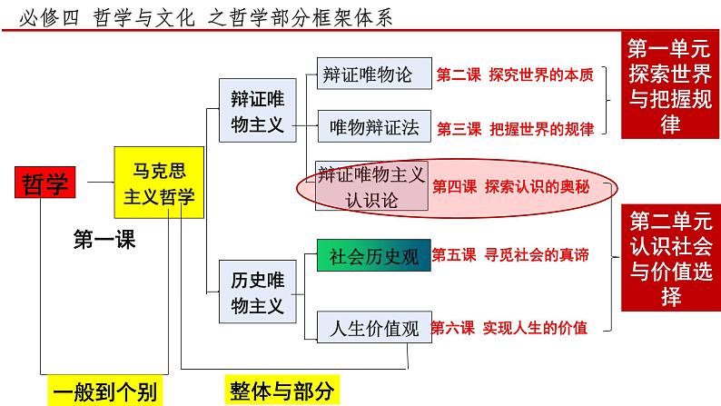 4.1人的认识从何而来 (课件)高中政治必修四 哲学与文化(统编版)01