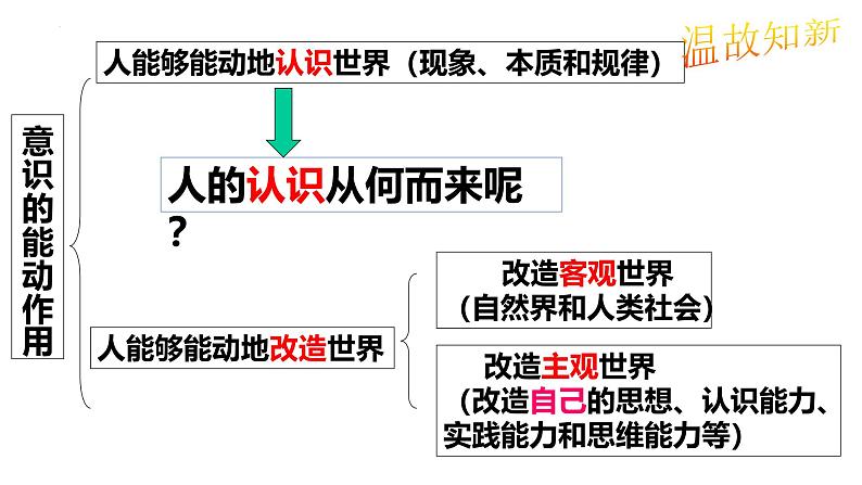 4.1人的认识从何而来 (课件)高中政治必修四 哲学与文化(统编版)04