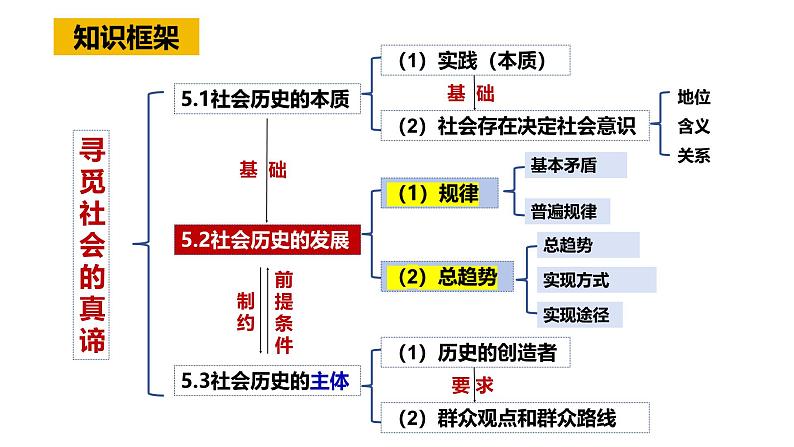 5.2 社会历史的发展(课件)高中政治必修四 哲学与文化(统编版)02