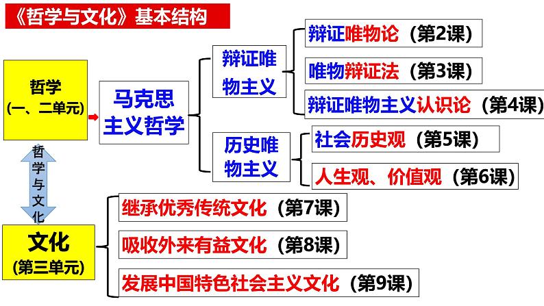 6.3 价值的创造和实现(课件)高中政治必修四 哲学与文化(统编版)01