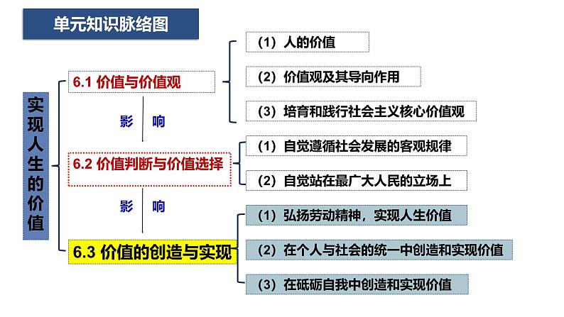 6.3 价值的创造和实现(课件)高中政治必修四 哲学与文化(统编版)02