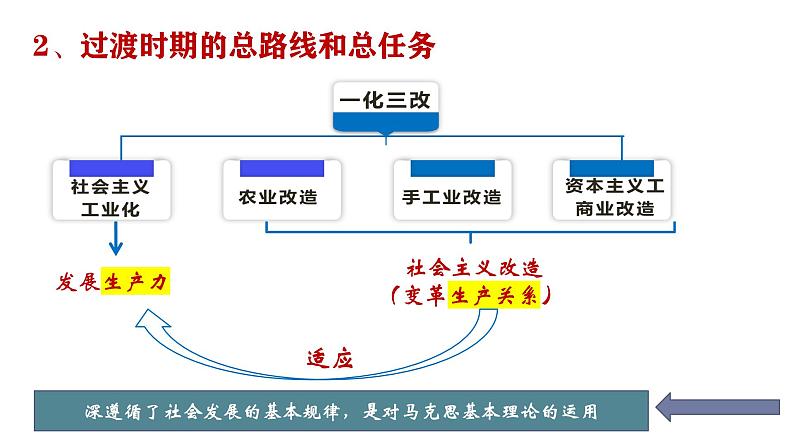 2.2 社会主义制度在中国的确立(课件)-2024-2025学年高中政治必修一 中国特色社会主义 (统编版 )06