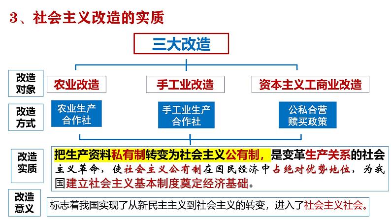 2.2 社会主义制度在中国的确立(课件)-2024-2025学年高中政治必修一 中国特色社会主义 (统编版 )07