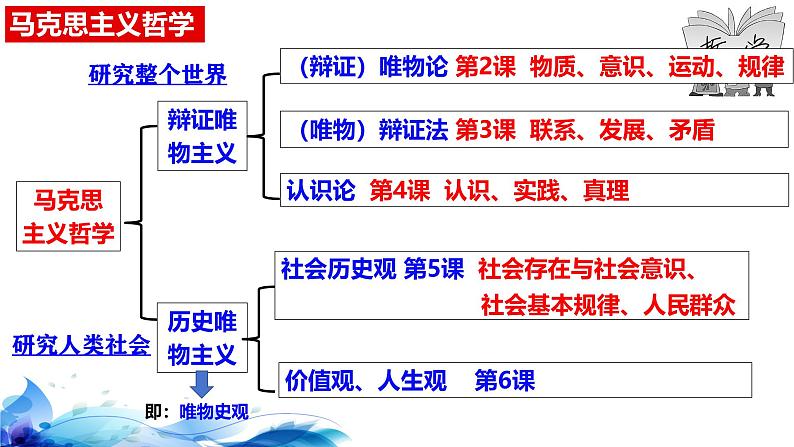 统编版高中政治必修四哲学与文化 5.1 社会历史的本质 课件第2页