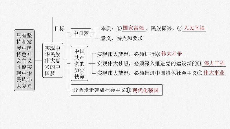 新高考政治一轮复习讲义课件必修1 第四课 课时1 新时代的主要矛盾与奋斗目标(含解析)第5页