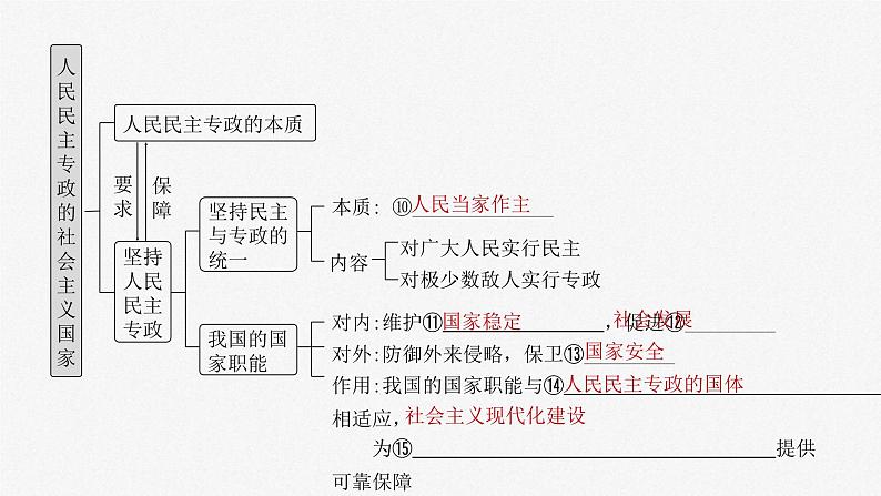 新高考政治一轮复习讲义课件必修3 第十一课 人民民主专政的社会主义国家(含解析)第5页