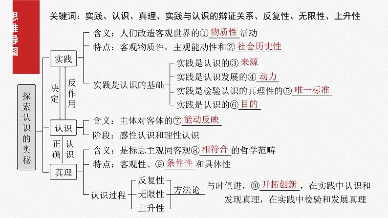 新高考政治一轮复习讲义课件必修4 第二十课 课时一 人的认识从何而来(含解析)第4页