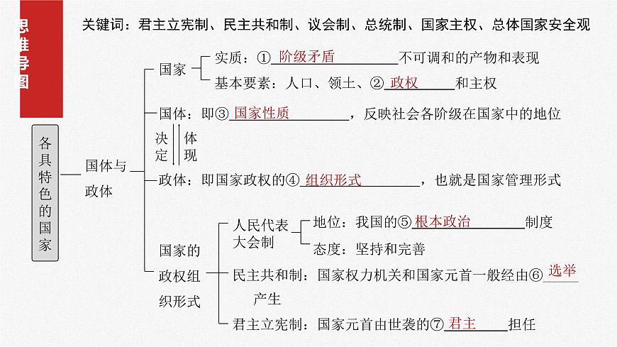 新高考政治一輪復(fù)習(xí)講義課件選擇性必修1 第二十六課 課時(shí)一 國(guó)體與政體(含解析)第4頁(yè)