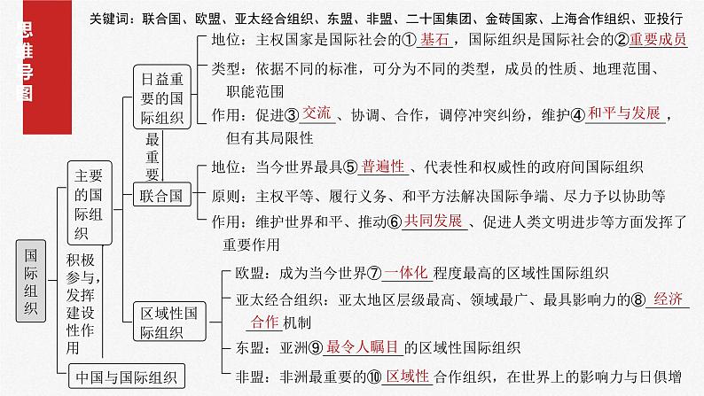 新高考政治一轮复习讲义课件选择性必修1 第二十九课 课时一 国际组织与联合国(含解析)04