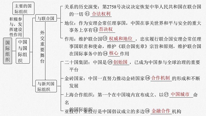 新高考政治一轮复习讲义课件选择性必修1 第二十九课 课时一 国际组织与联合国(含解析)05
