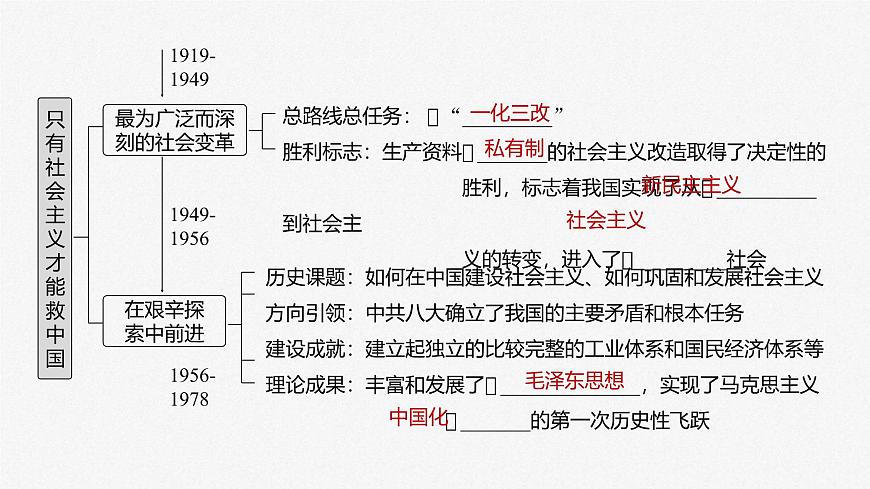 新高考政治一輪復(fù)習(xí)講義課件必修1第2課只有社會(huì)主義才能救中國（含解析）第4頁