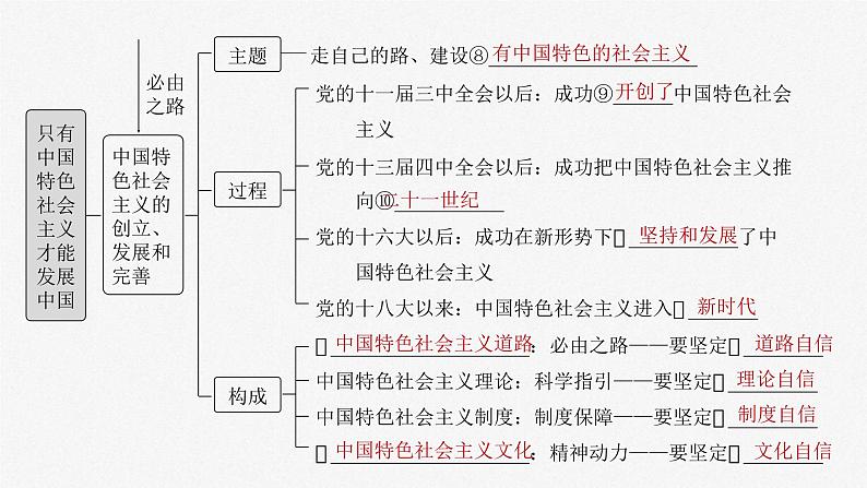 新高考政治一轮复习讲义课件必修1第3课只有中国特色社会主义才能发展中国(含解析)第4页
