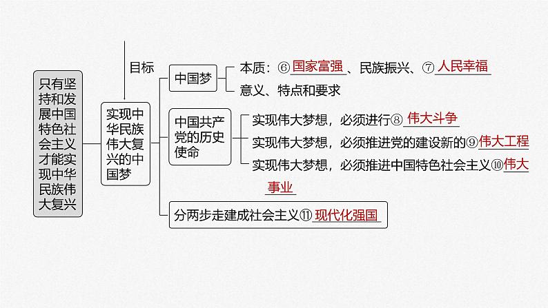 新高考政治一轮复习讲义课件必修1第4课课时1新时代的主要矛盾与奋斗目标(含解析)04