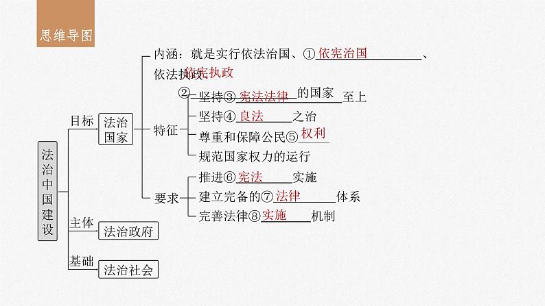 新高考政治一轮复习讲义课件必修3第16课课时1法治国家与法治社会(含解析)第3页
