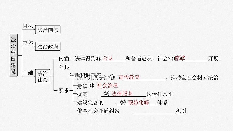新高考政治一轮复习讲义课件必修3第16课课时1法治国家与法治社会(含解析)第5页