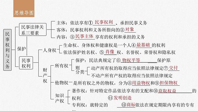 新高考政治一轮复习讲义课件选择性必修2第311课课时1在生活中学民法用民法(含解析)第3页