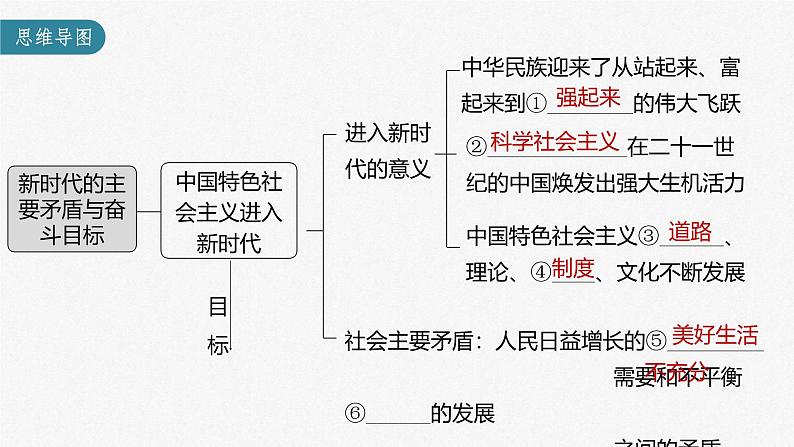 新高考政治一轮复习讲义课件 第4课 第1课时 新时代的主要矛盾与奋斗目标(含解析)第3页