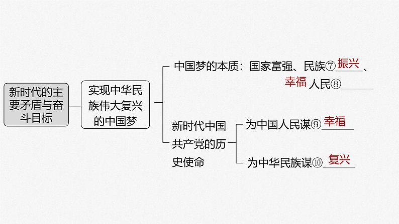 新高考政治一轮复习讲义课件 第4课 第1课时 新时代的主要矛盾与奋斗目标(含解析)第4页