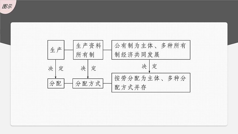 新高考政治一轮复习讲义课件 第8课 第1课时 我国的个人收入分配(含解析)08