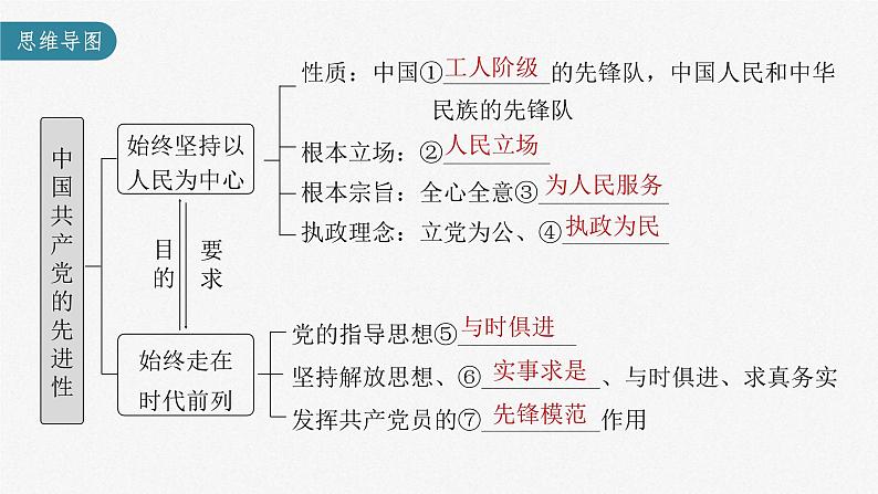 新高考政治一轮复习讲义课件 第10课 中国共产党的先进性(含解析)第3页