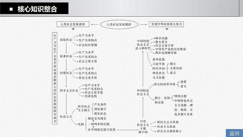 新高考政治一轮复习讲义课件 阶段提升复习1 中国特色社会主义(含解析)第4页
